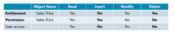 Entitlements vs. Permissions