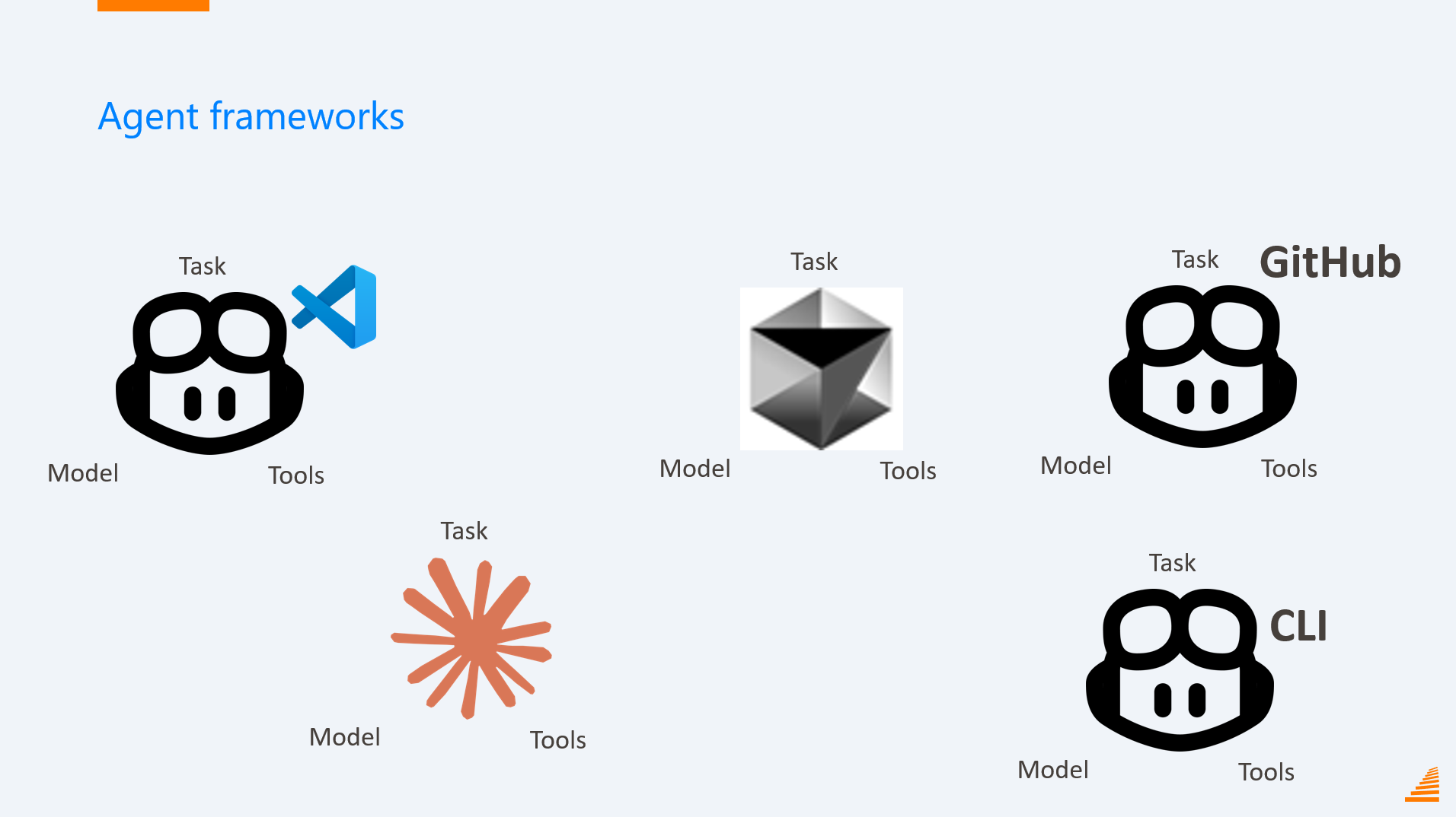 Task, model, and tools, the same shape across VS Code, GitHub, CLI, and other agent frameworks
