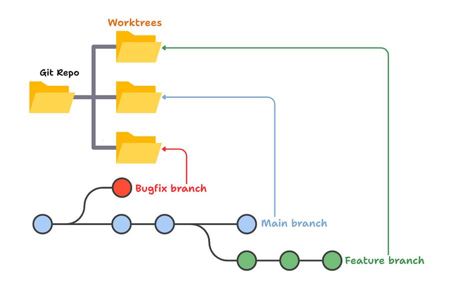 Worktrees as folders sitting alongside branches in the same repo
