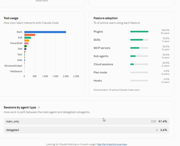 Claude's built-in analytics: tool usage, and feature adoption as a percentage of active users