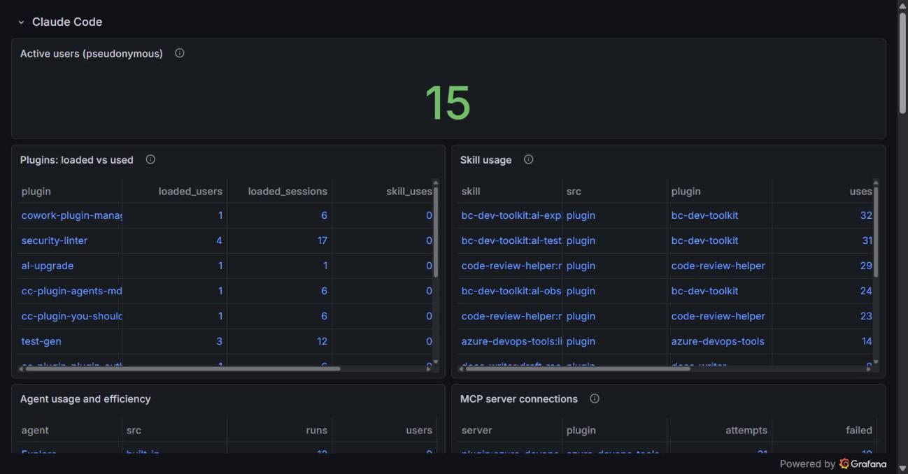 Grafana: 15 active users, plugins loaded vs used, skill usage, agents and MCP server connections